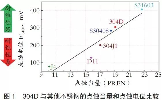 3.1点蚀当量和点蚀电位