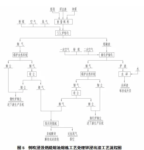 侧吹浸没燃烧熔池熔炼炉熔化+烟化