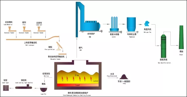 废铅酸蓄电池铅膏  SSC处理新技术