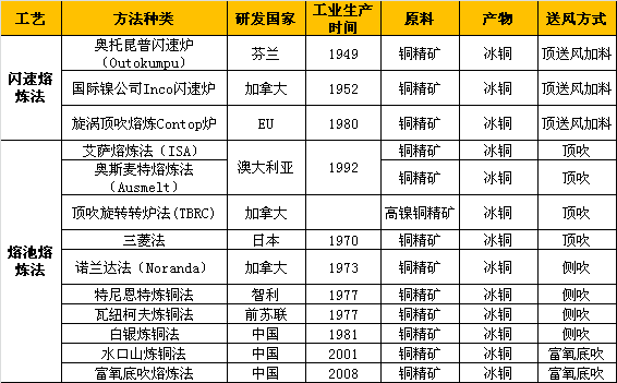 主要炼铜工艺汇总表