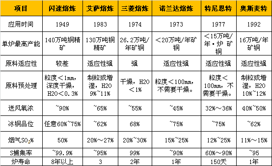 主要炼铜工艺对比