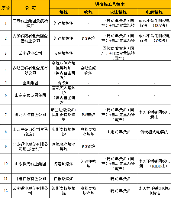 国内部分铜企冶炼工艺情况