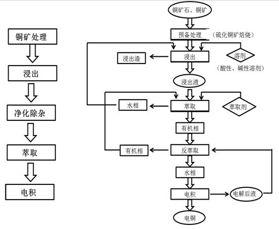 湿法冶炼工艺流程