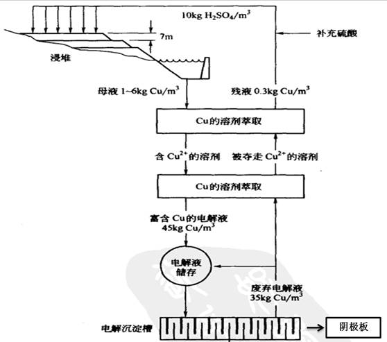 湿法冶生产过程图