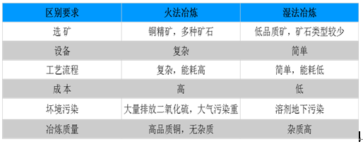 火法冶炼与湿法冶炼工艺对比